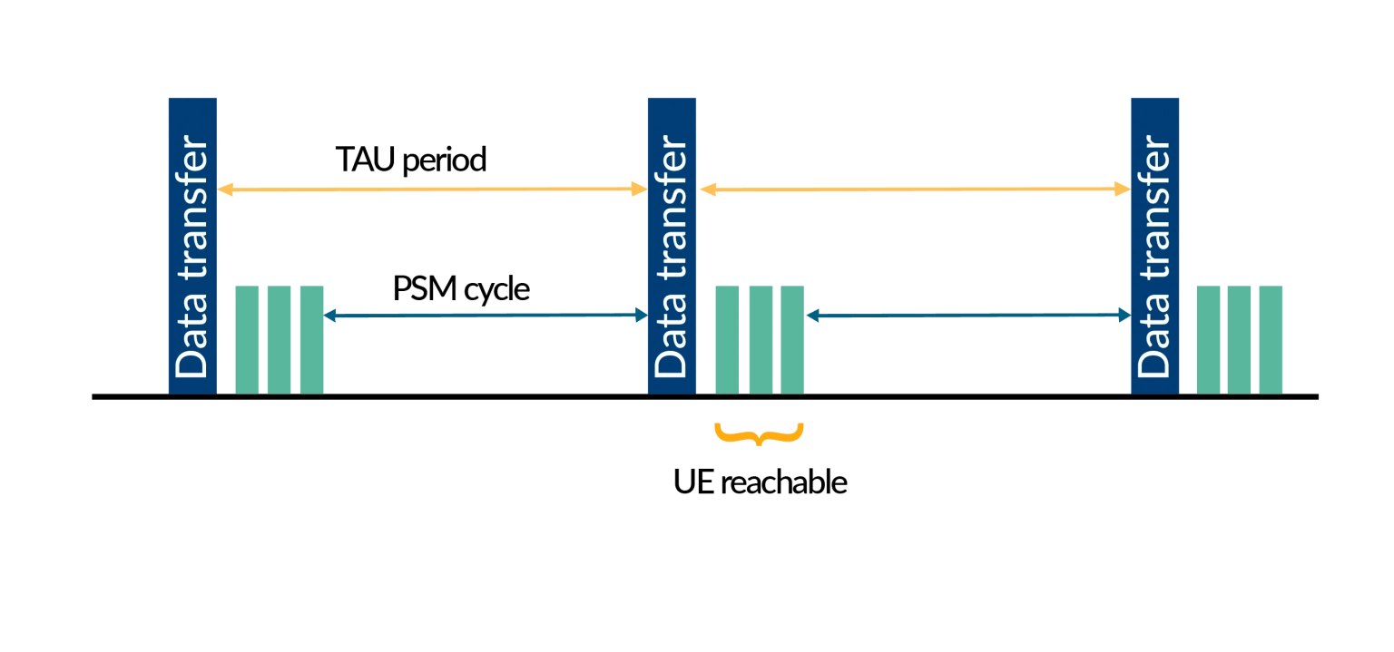 PSM (Power Save Mode)