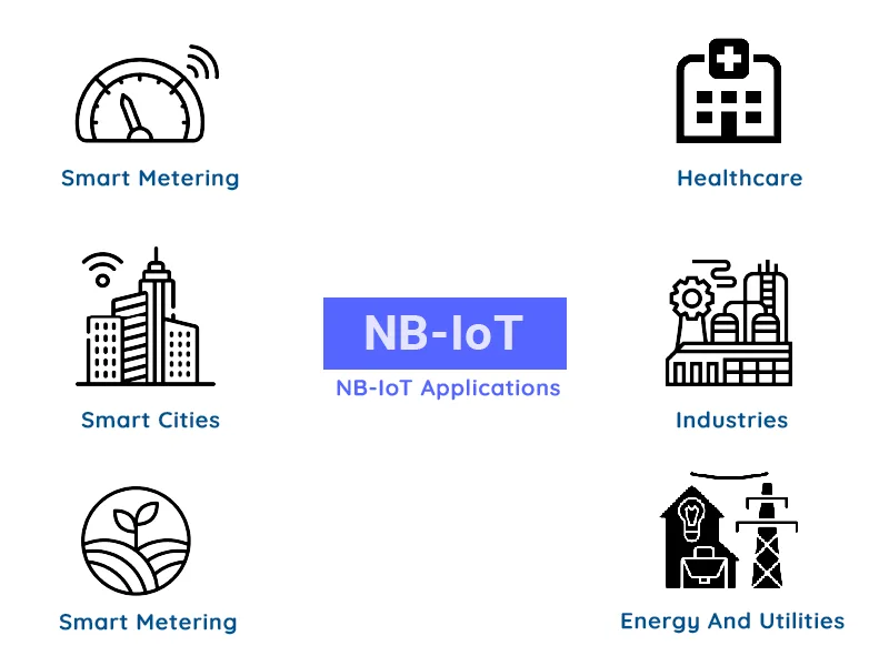 NB-IoT Applications and Use Cases