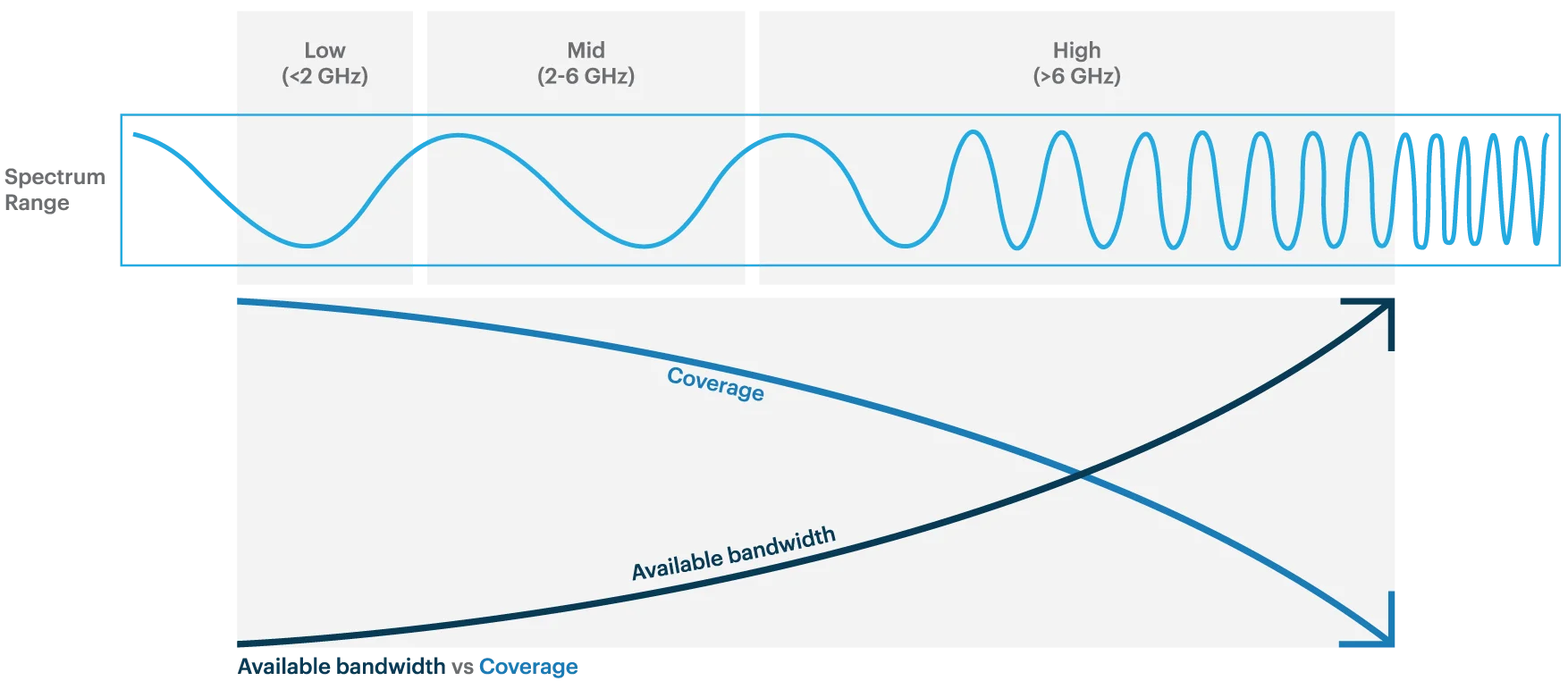 Available bandwidth vs. coverage comparison in 5G