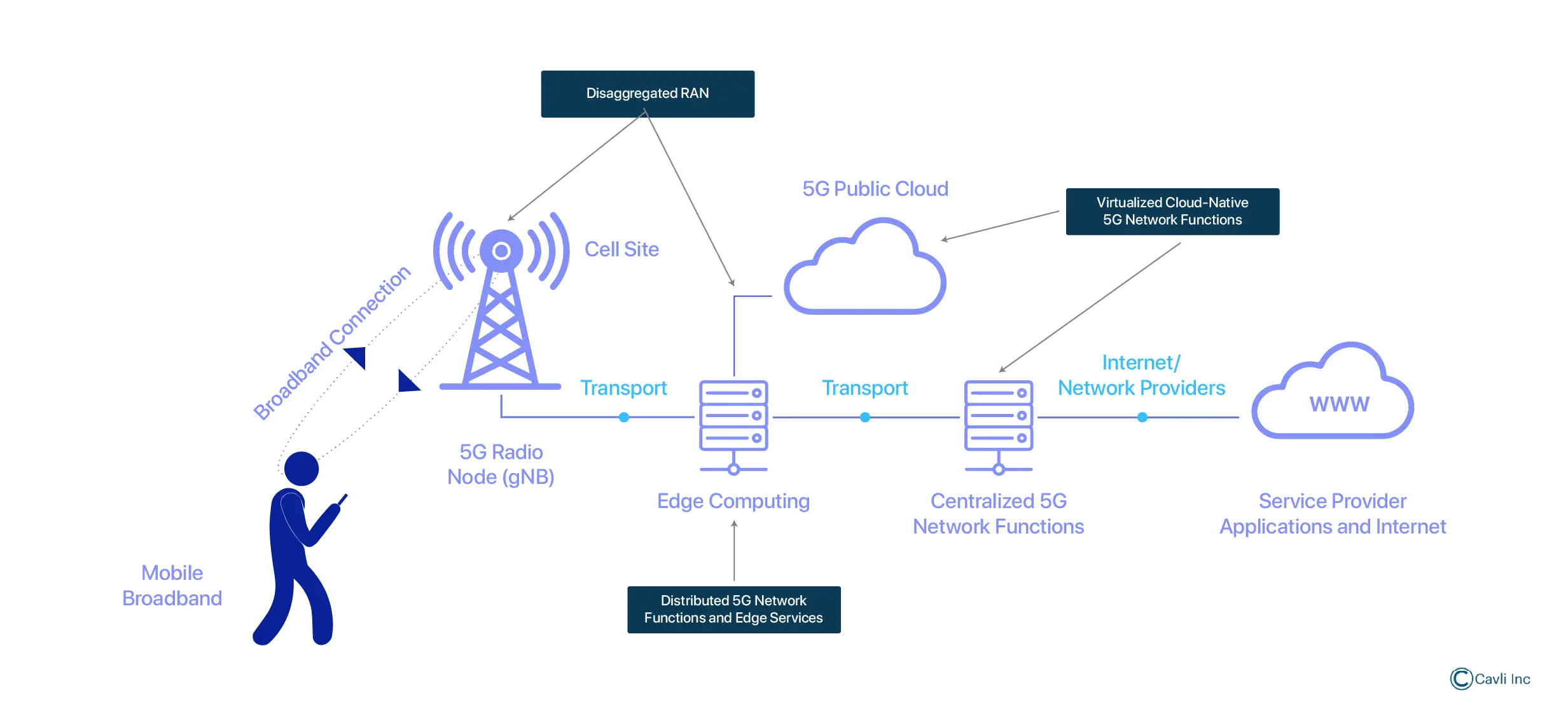 5G Standalone or 5G SA