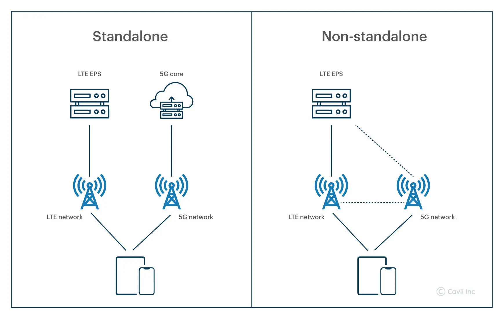 5G Non-Standalone and 5G Standalone Deployment of 5G Networks