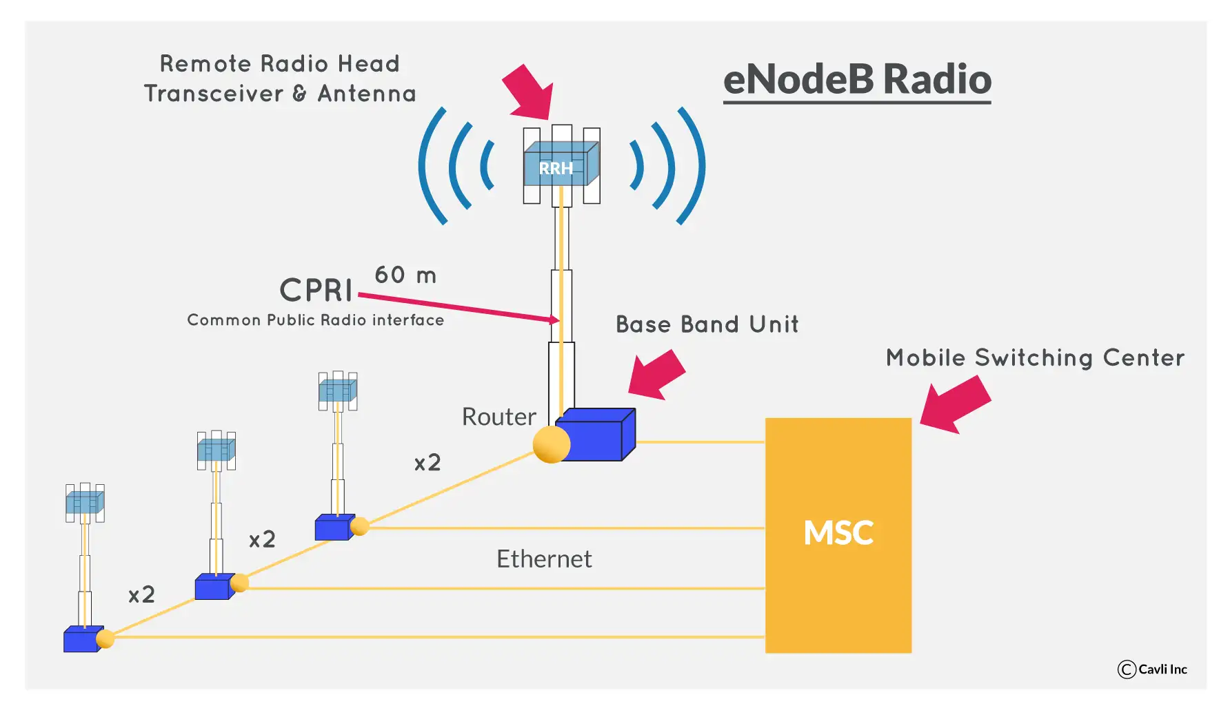 C-RAN structure in 5G networks