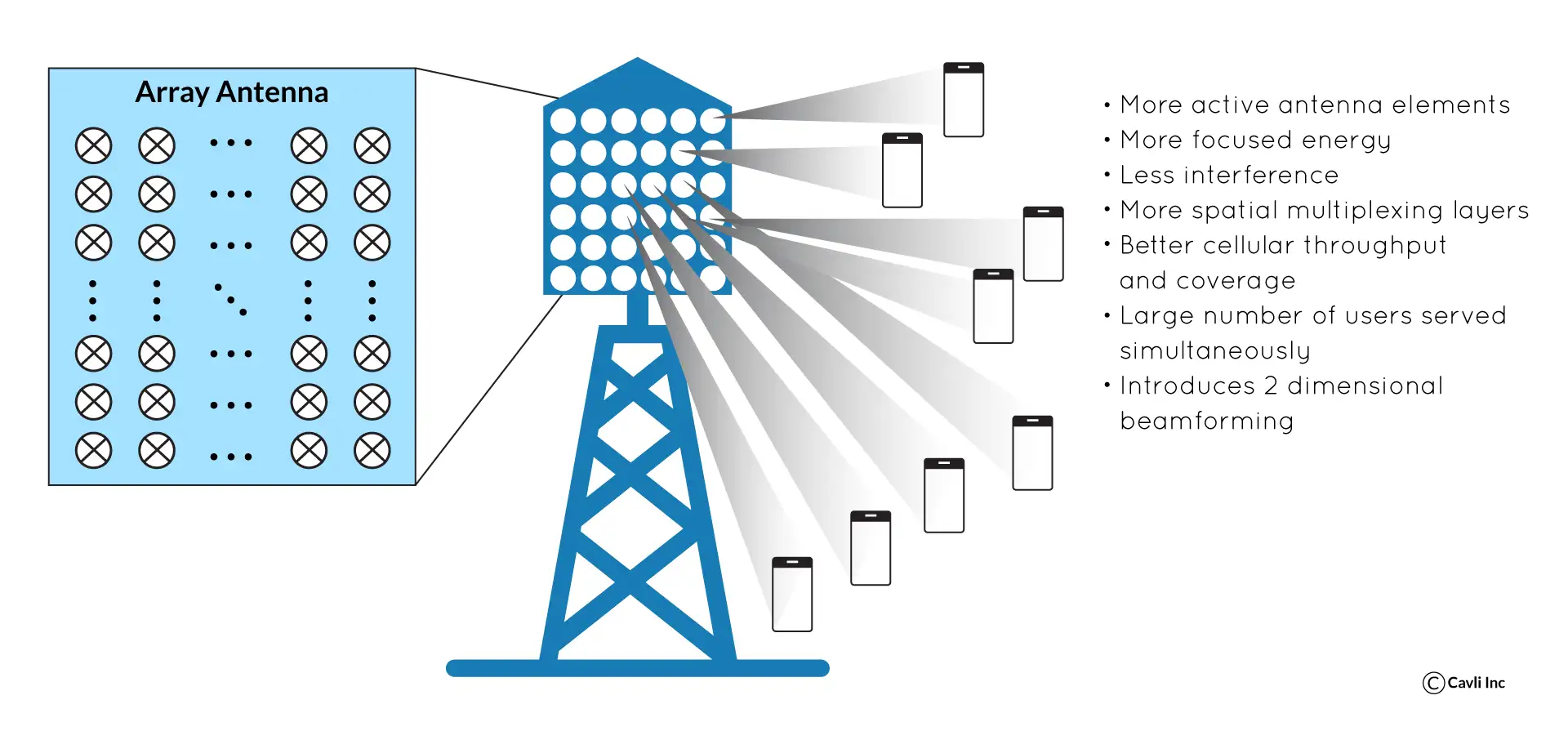 Massive MIMo in 5G technology
                