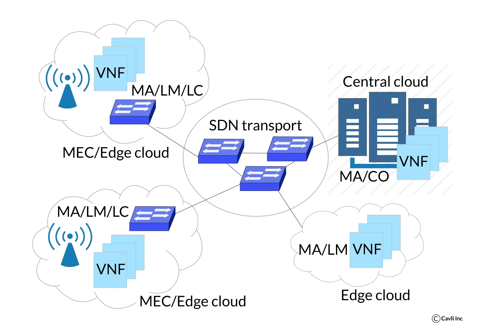 SDN and virtualization in 5G network communication