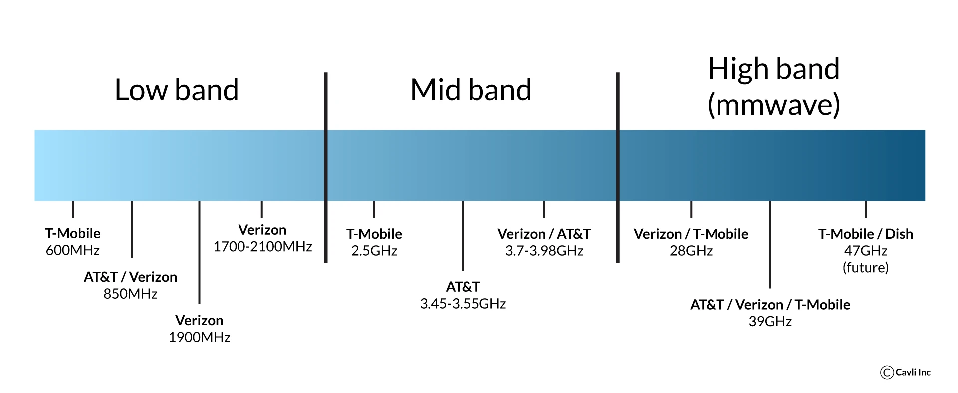 Spectrum Acquisition and Deployment