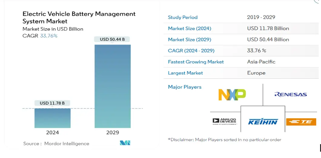 Forecasted Market Size of EV BMS in 2024-29