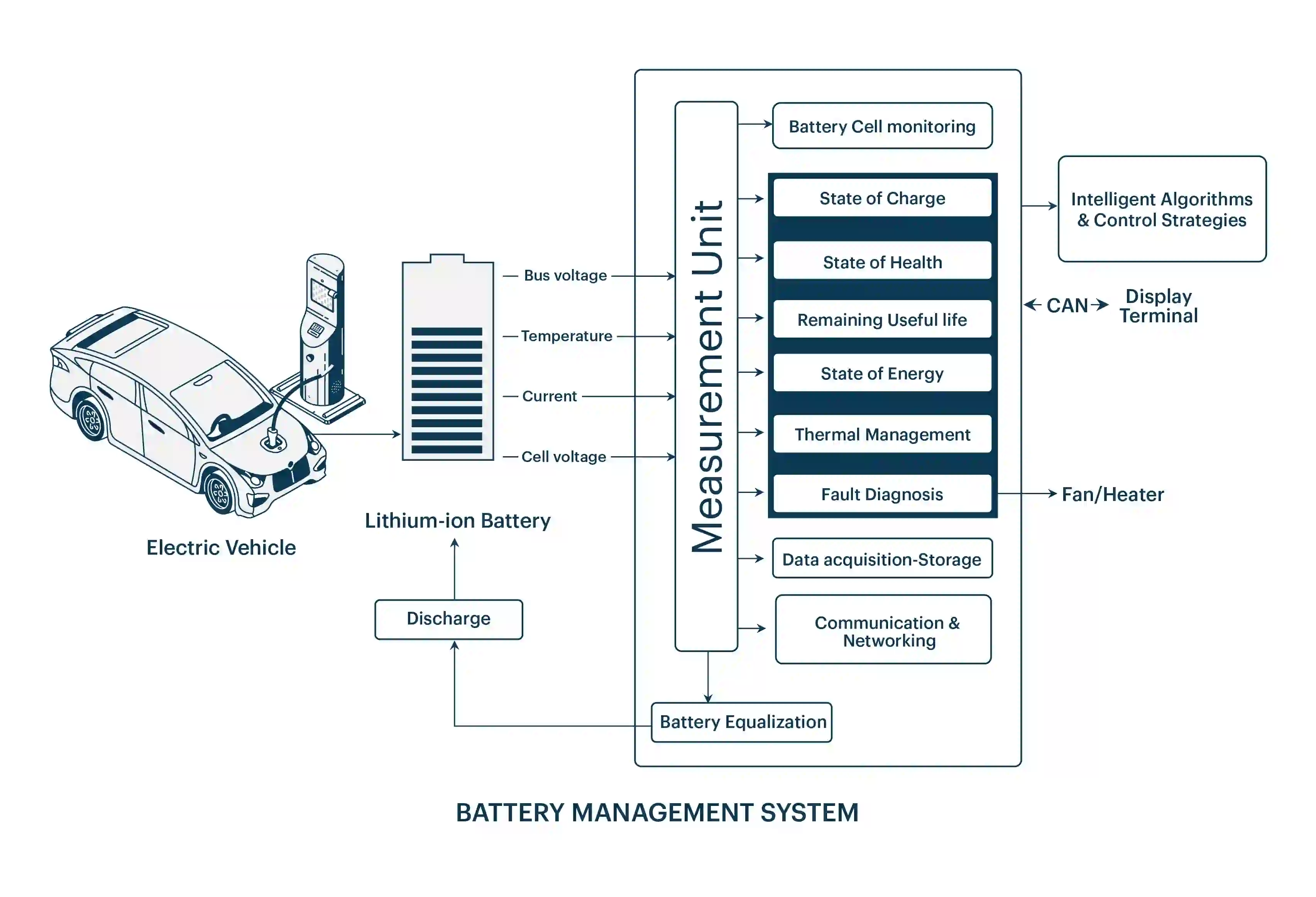 Functions of Battery Management Systems