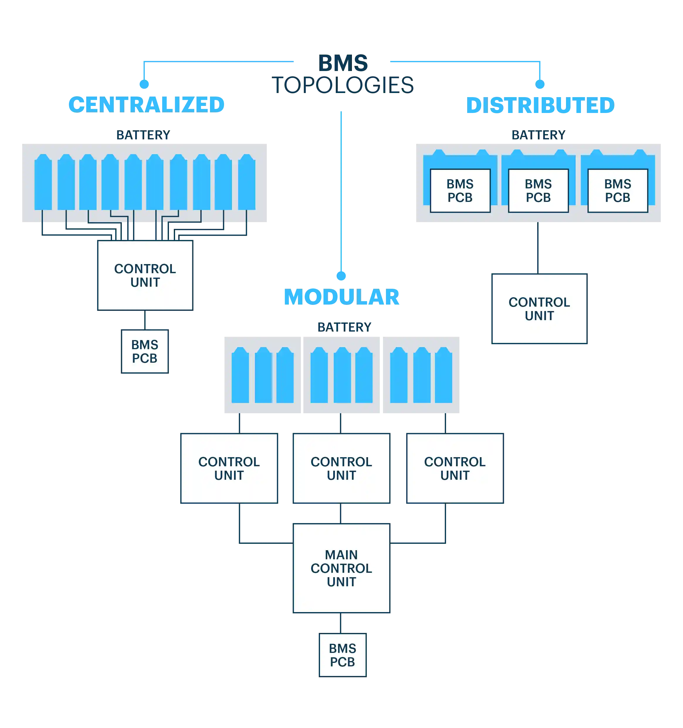 Types of Battery Management Systems