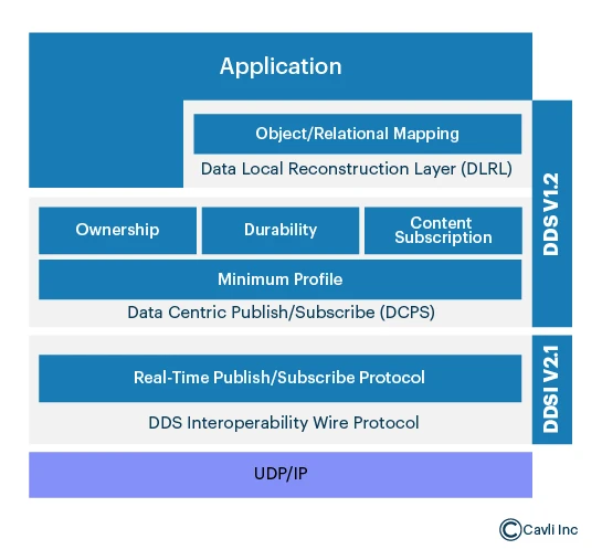 DDS (Data Distribution Service)