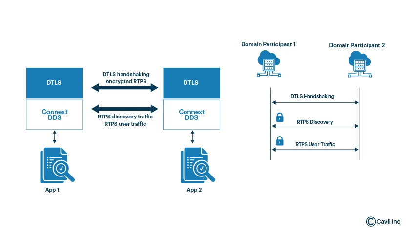 DTLS (Datagram Transport Layer Security)