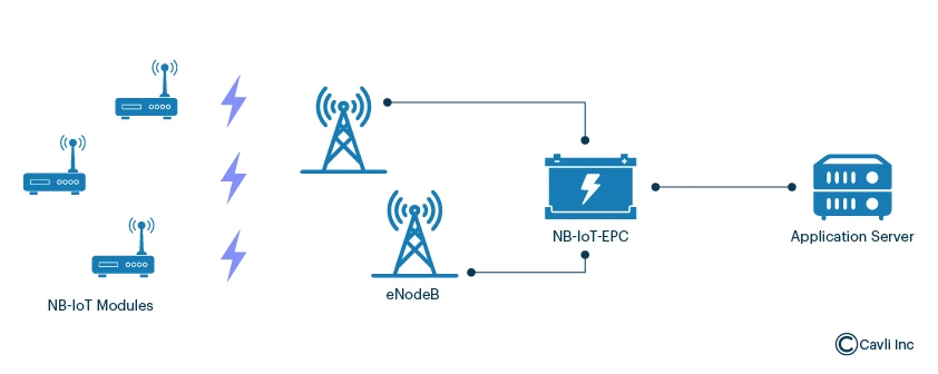 NB-IoT (Narrowband IoT)