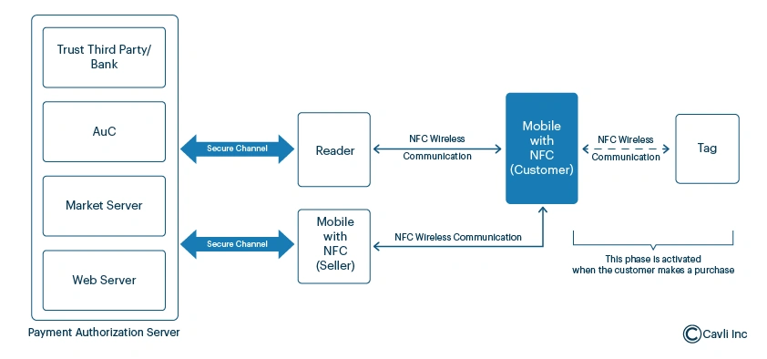 NFC (Near Field Communication)