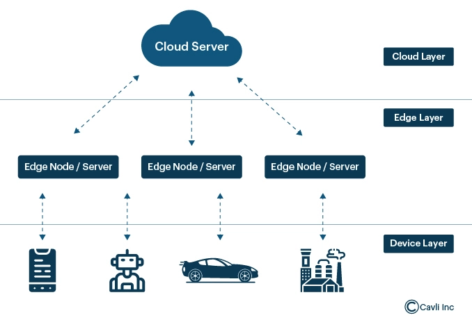 Components of Edge Computing Architecture