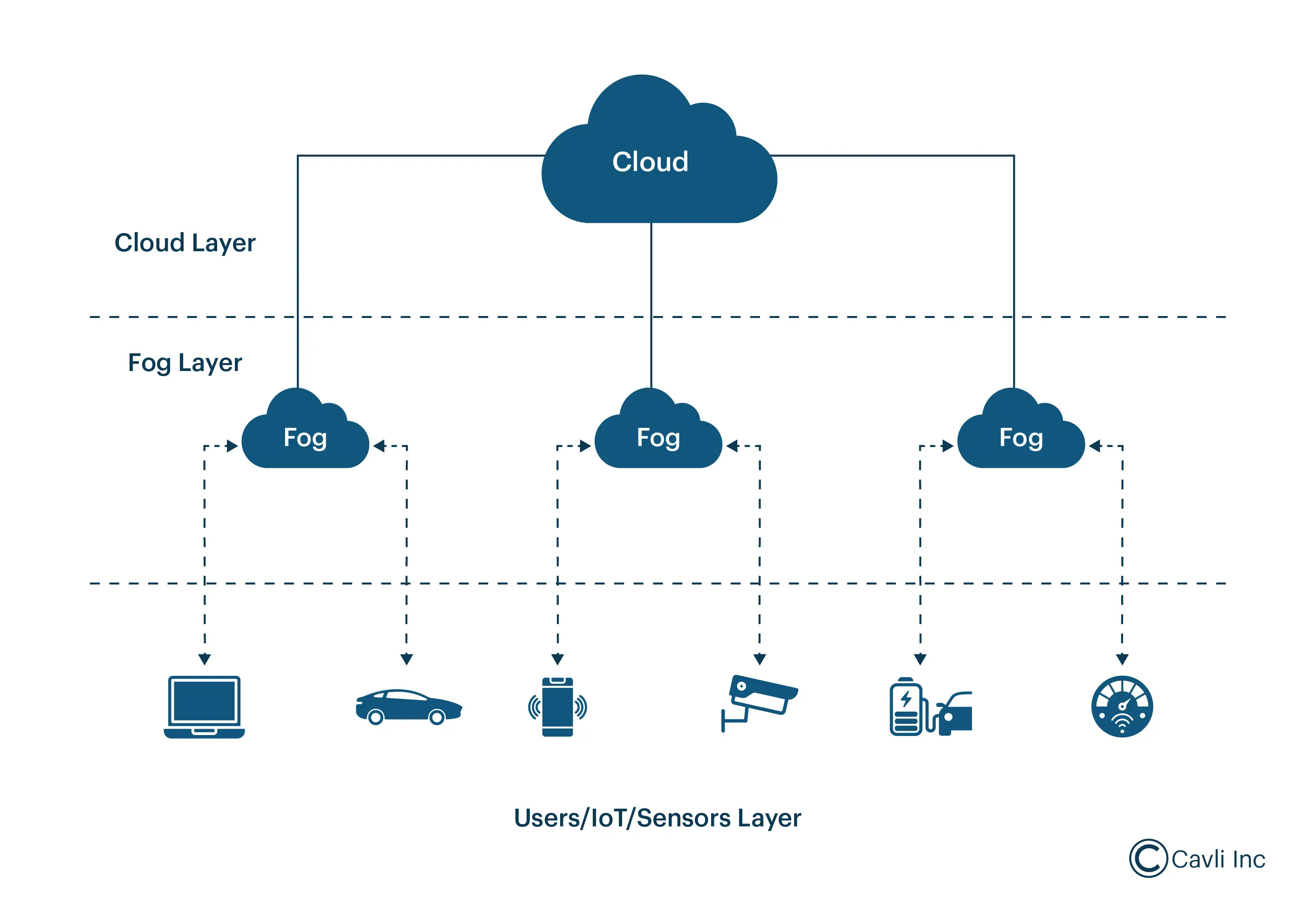 Fog Computing