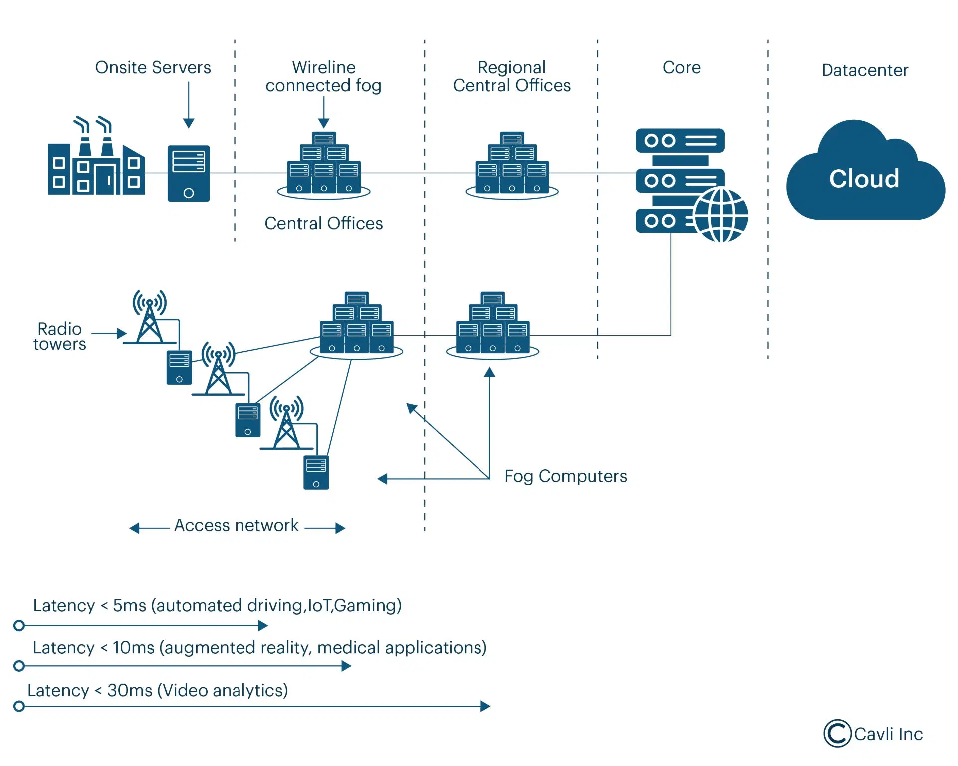 Multi-Access Edge Computing (MEC)