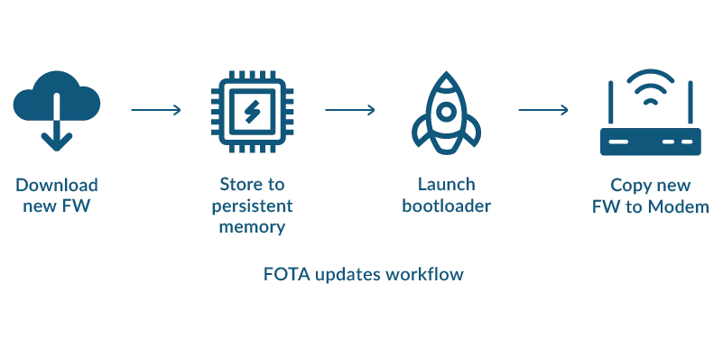 FOTA for LPWAN IoT