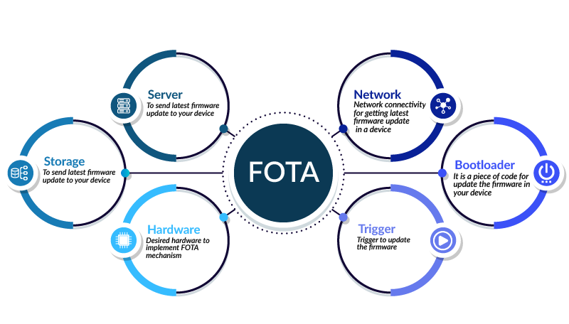 fota update