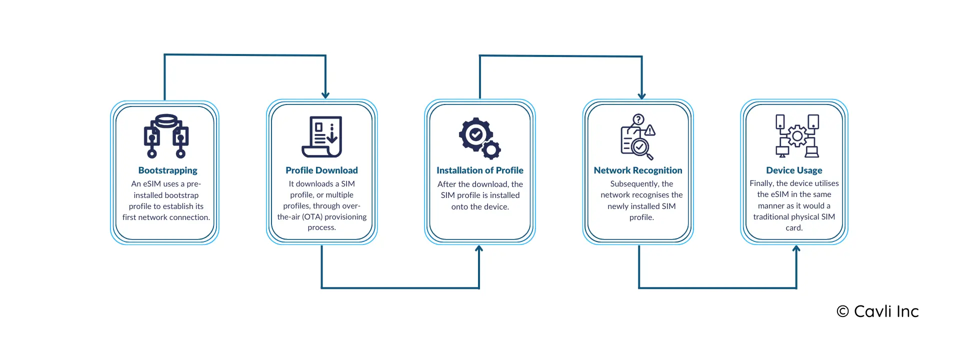 eSIM architecture