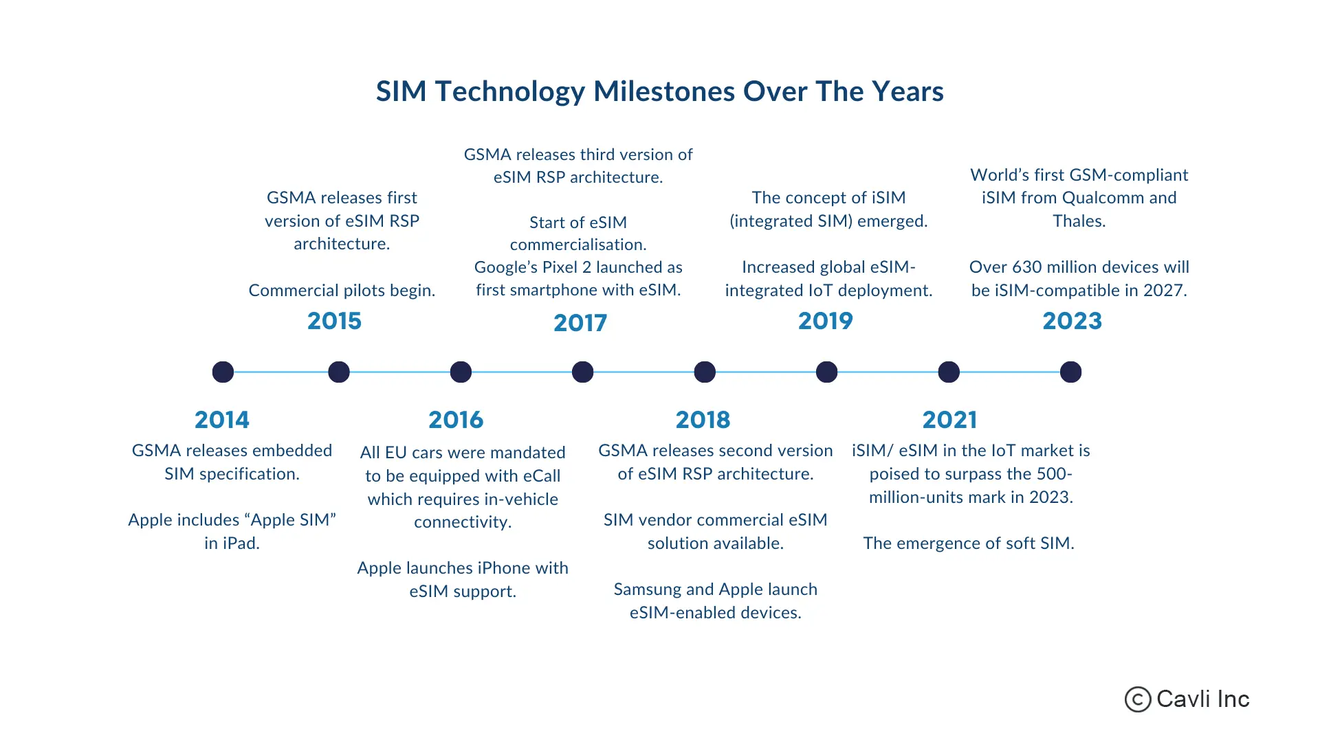 connectivity with advancing eSIM Technology