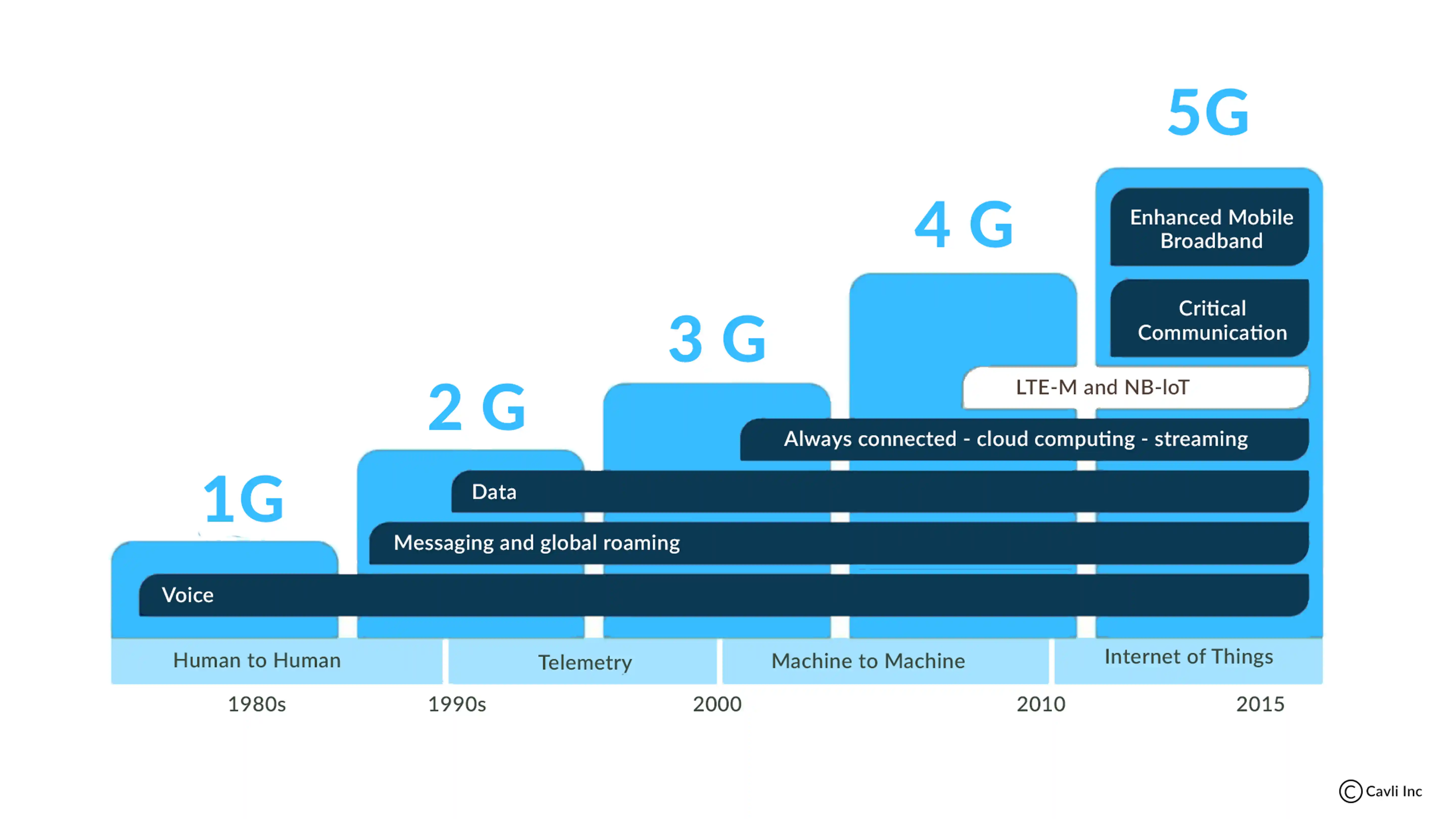 Types of Cellular IoT Networks