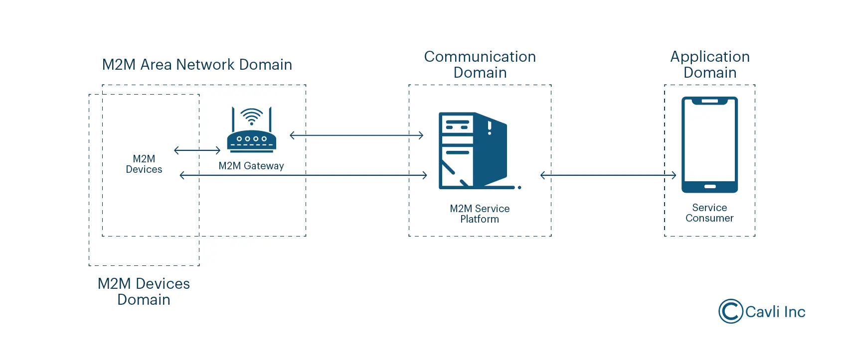 Machine to Machine Communication