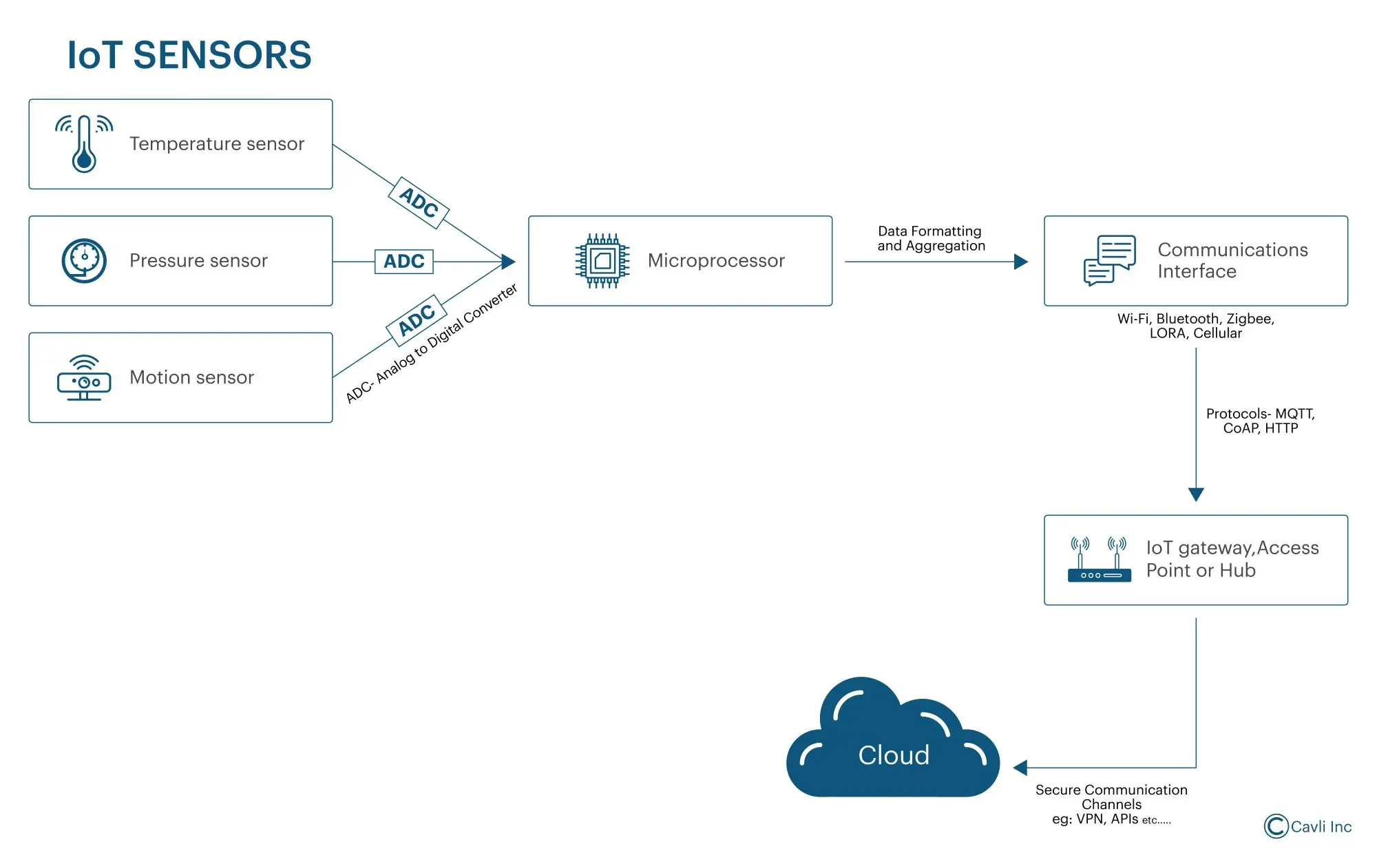 Working of an IoT sensor