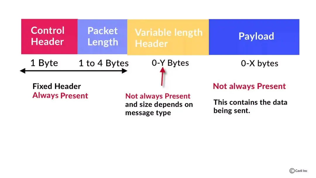 MQTT Message Structure