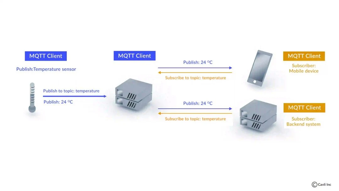 Publish/Subscribe Model of MQTT Protocol