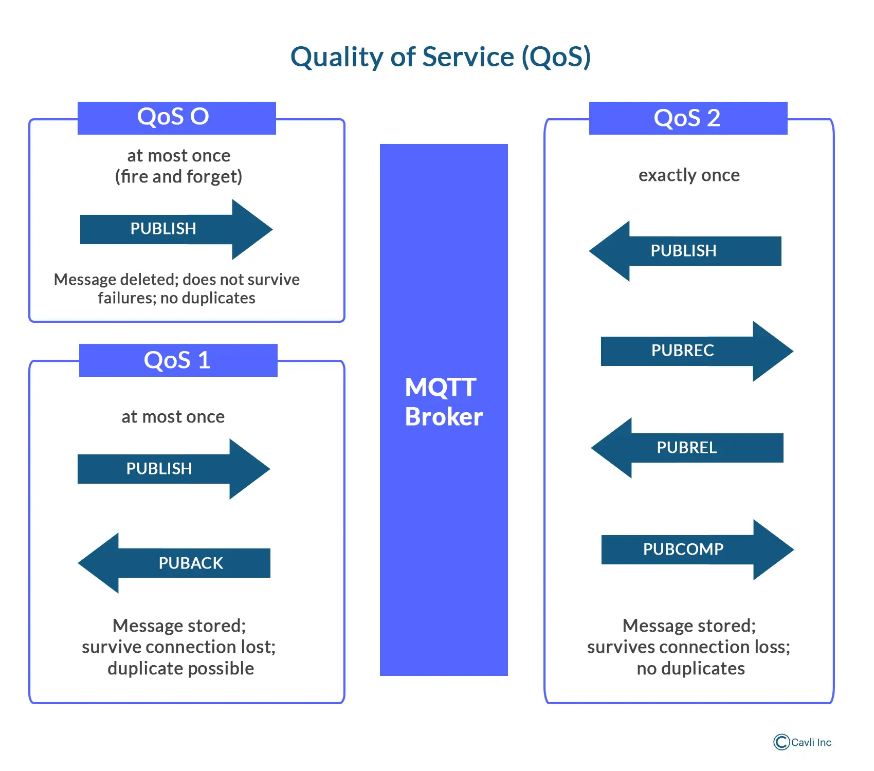 Quality of Service (QoS) Levels in MQTT Protocol in IoT - A Key Communication Protocol in IoT