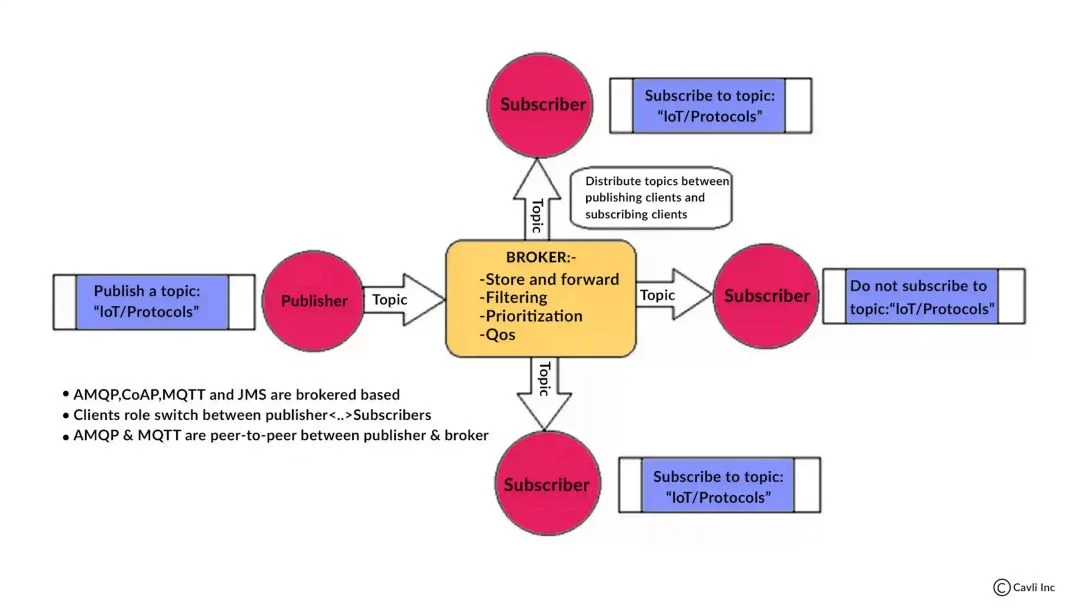 Working of MQTT