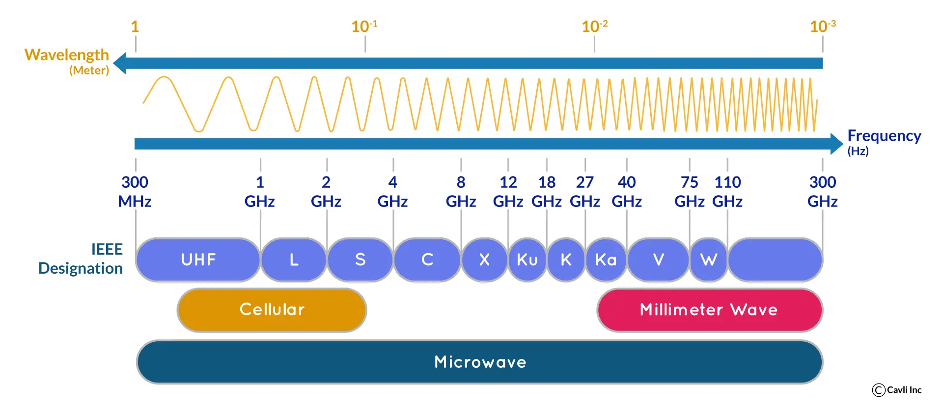 What are Millimeter Waves?