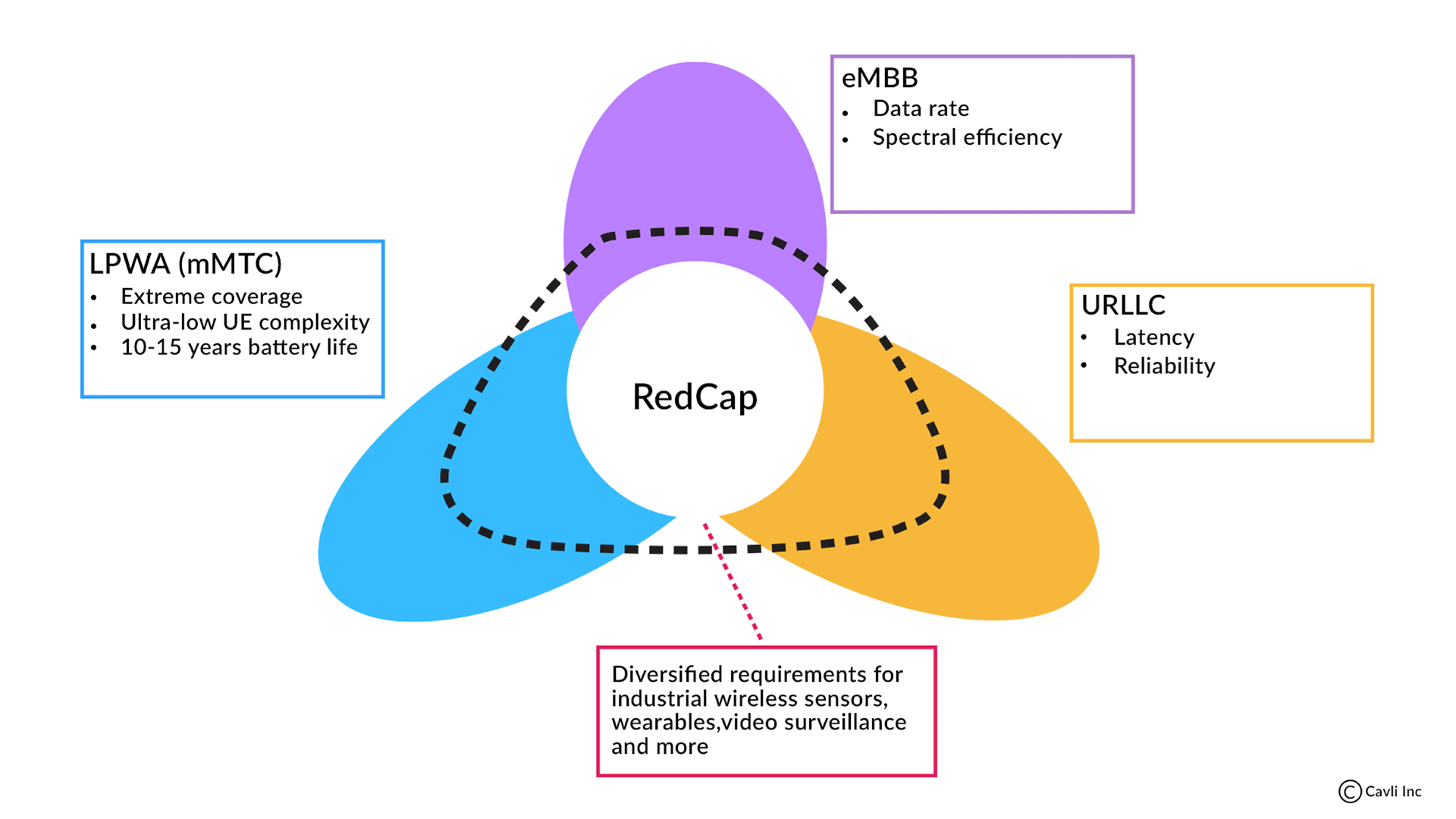 Bandwidth of 5G RedCap