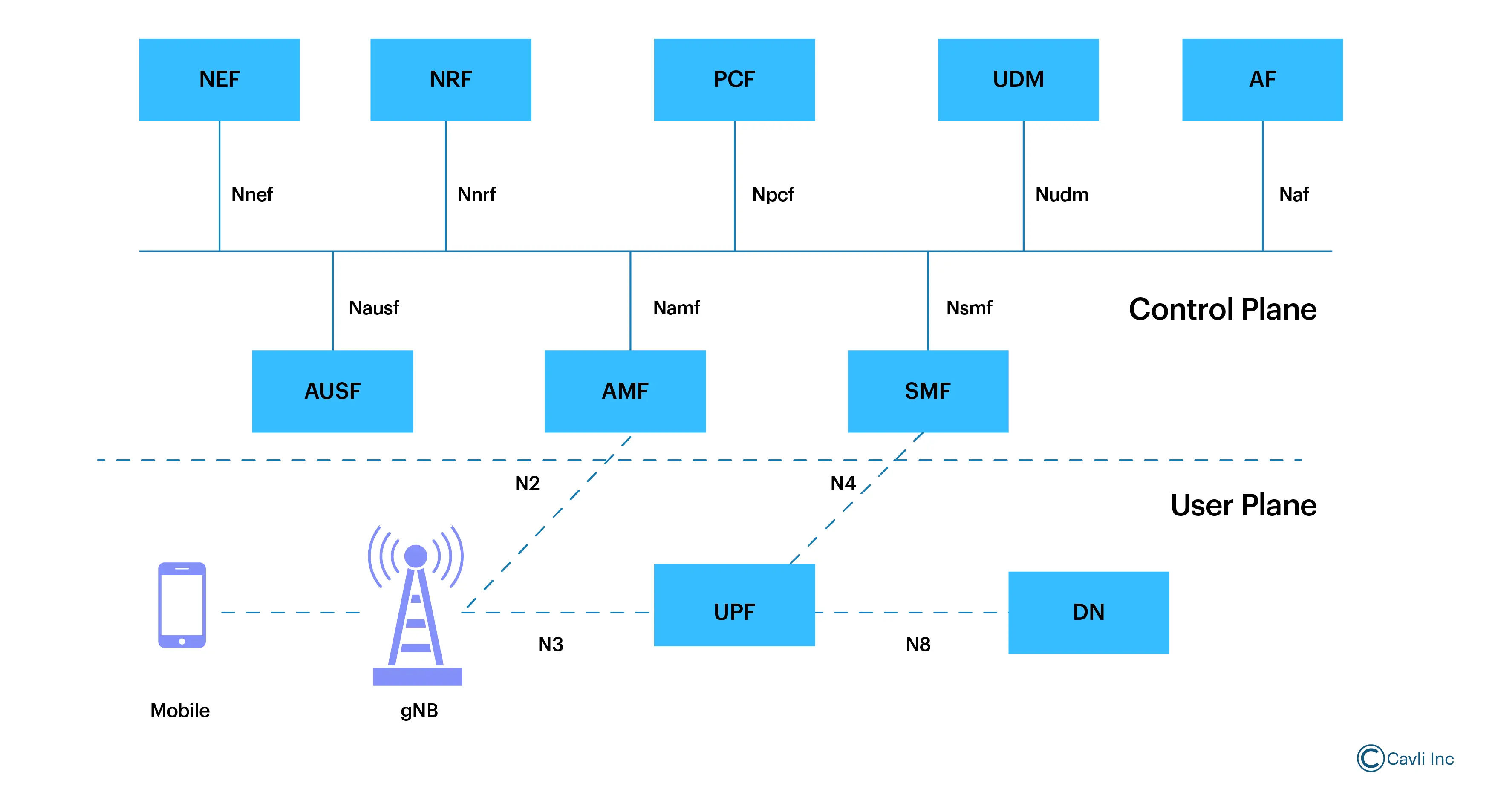 Control plane and User plane Separation in 5G networks