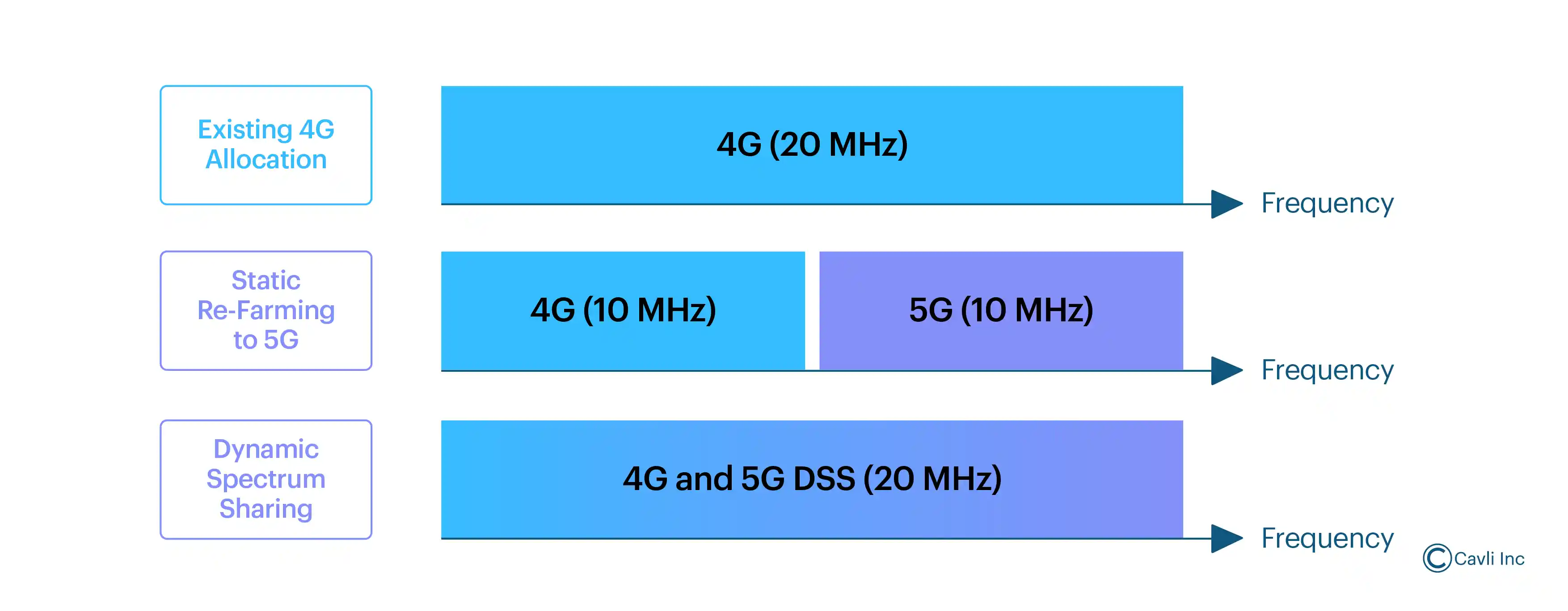 Dynamic Spectrum sharing in 5G networks