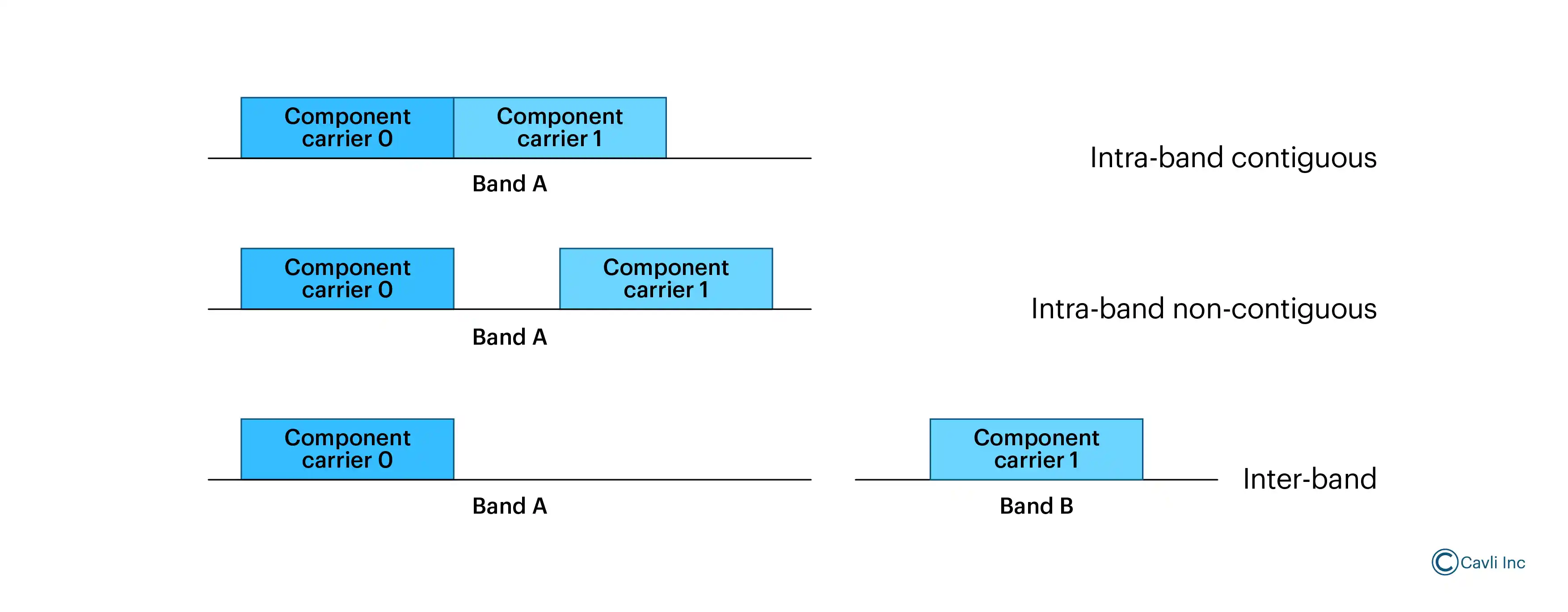 types of Multiband operation in 5G