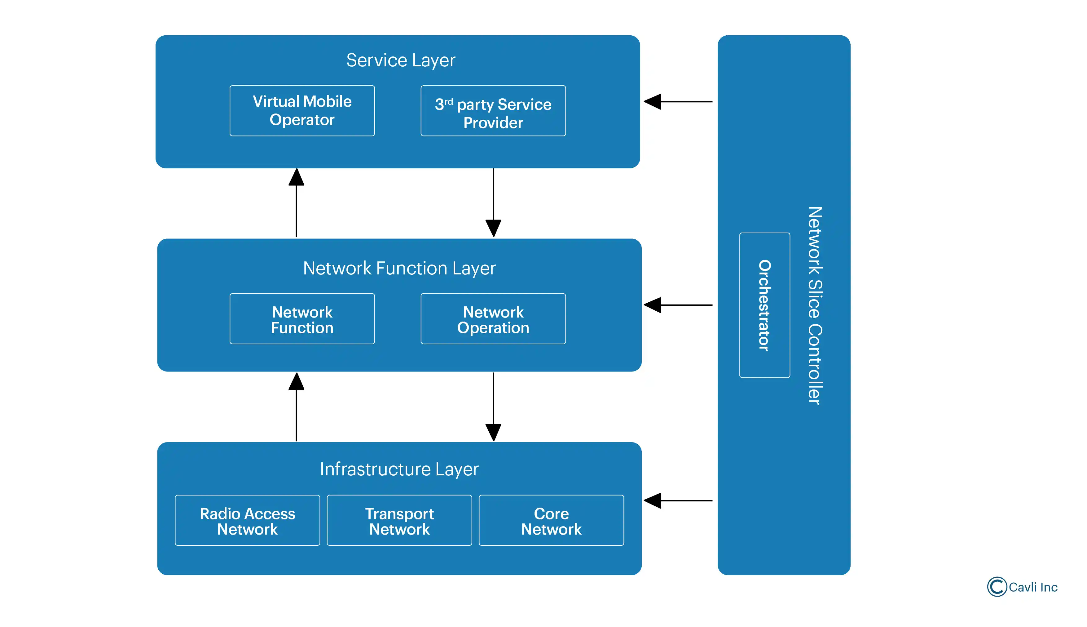 Network Splicing in 5G