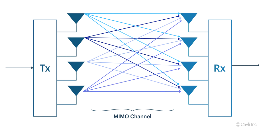 Multiple Input, Multiple Output