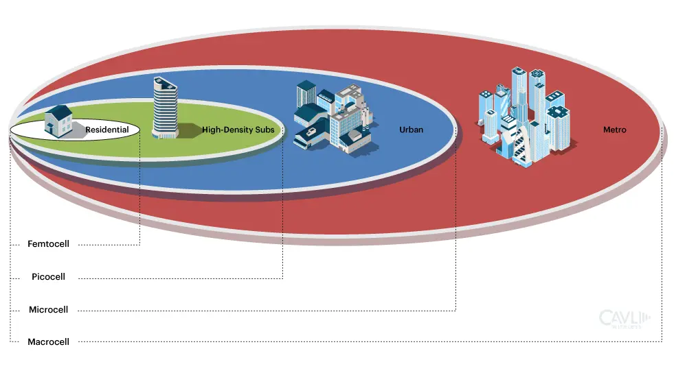 Types of Small cells